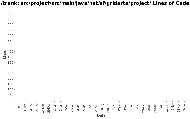 src/project/src/main/java/net/sf/gridarta/project/ Lines of Code