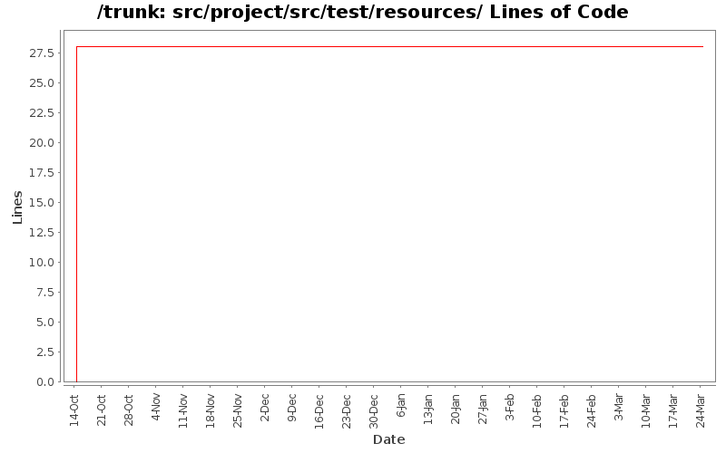 src/project/src/test/resources/ Lines of Code