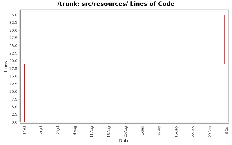 src/resources/ Lines of Code