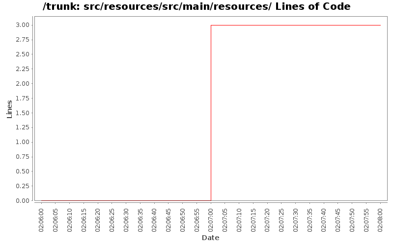 src/resources/src/main/resources/ Lines of Code