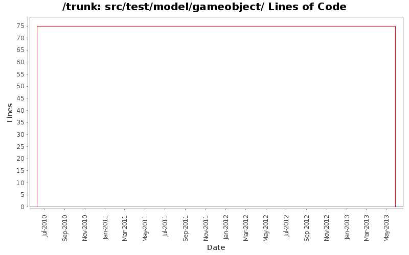 src/test/model/gameobject/ Lines of Code