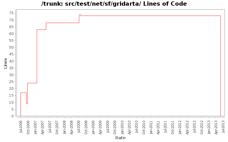 src/test/net/sf/gridarta/ Lines of Code