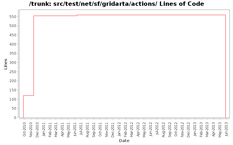 src/test/net/sf/gridarta/actions/ Lines of Code