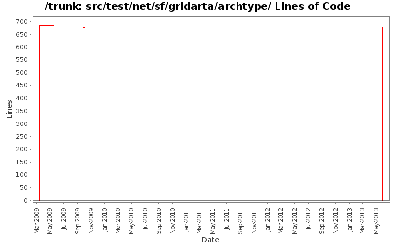 src/test/net/sf/gridarta/archtype/ Lines of Code