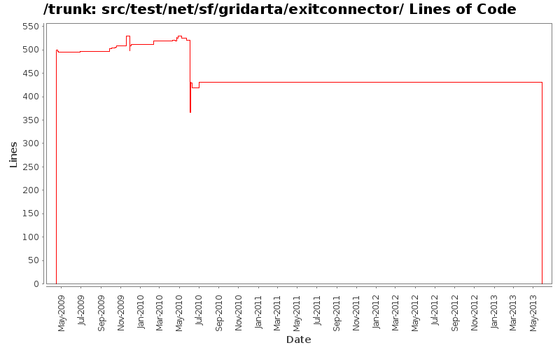 src/test/net/sf/gridarta/exitconnector/ Lines of Code