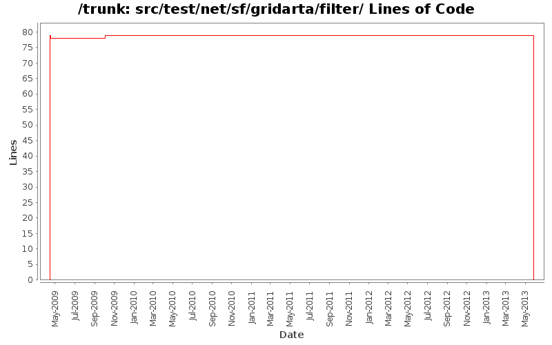 src/test/net/sf/gridarta/filter/ Lines of Code