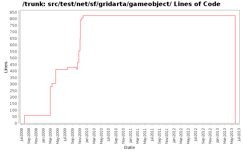 src/test/net/sf/gridarta/gameobject/ Lines of Code