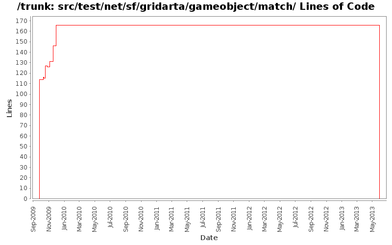 src/test/net/sf/gridarta/gameobject/match/ Lines of Code