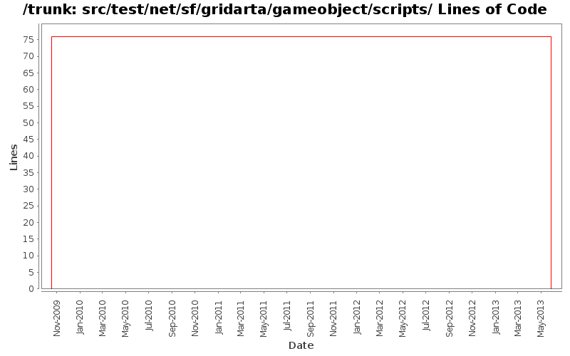 src/test/net/sf/gridarta/gameobject/scripts/ Lines of Code