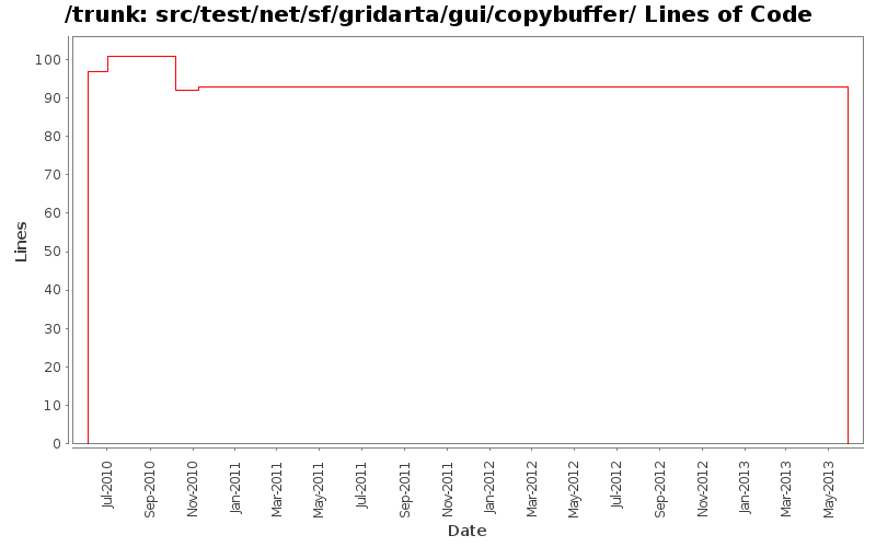 src/test/net/sf/gridarta/gui/copybuffer/ Lines of Code