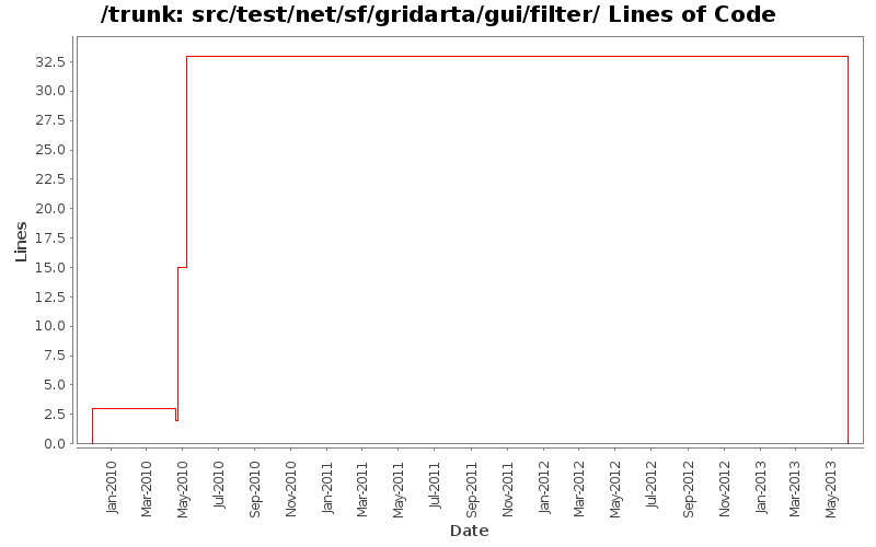 src/test/net/sf/gridarta/gui/filter/ Lines of Code
