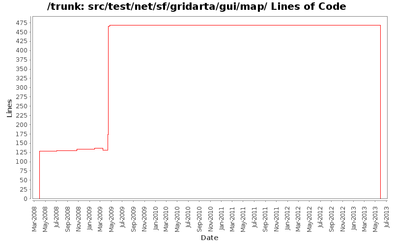 src/test/net/sf/gridarta/gui/map/ Lines of Code