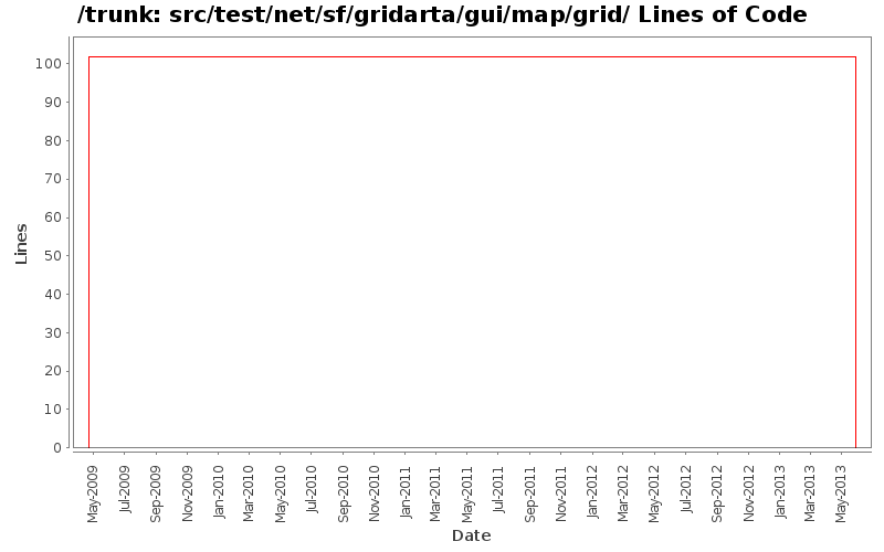 src/test/net/sf/gridarta/gui/map/grid/ Lines of Code