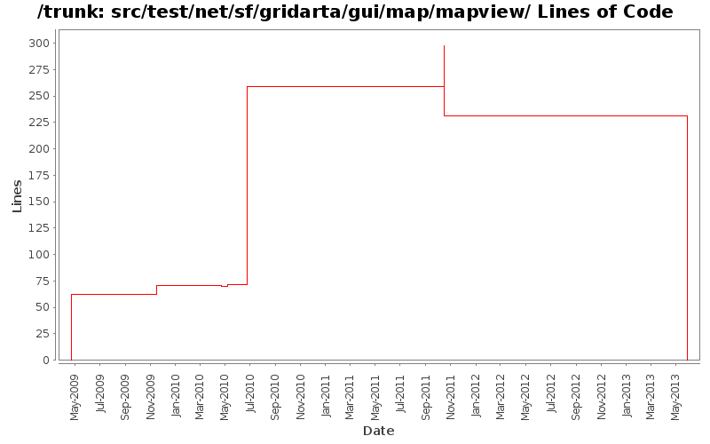 src/test/net/sf/gridarta/gui/map/mapview/ Lines of Code