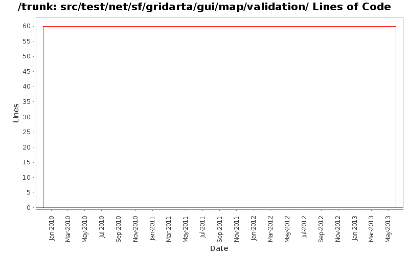 src/test/net/sf/gridarta/gui/map/validation/ Lines of Code
