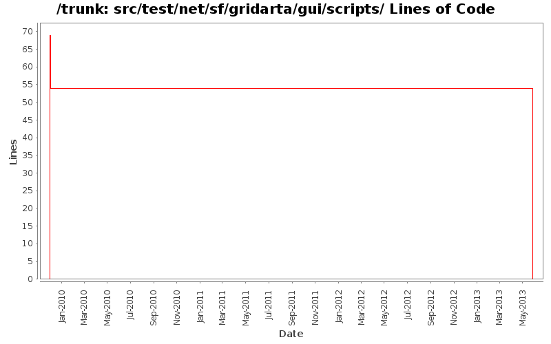src/test/net/sf/gridarta/gui/scripts/ Lines of Code