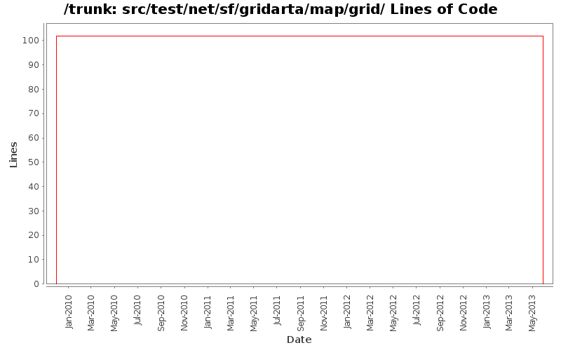 src/test/net/sf/gridarta/map/grid/ Lines of Code