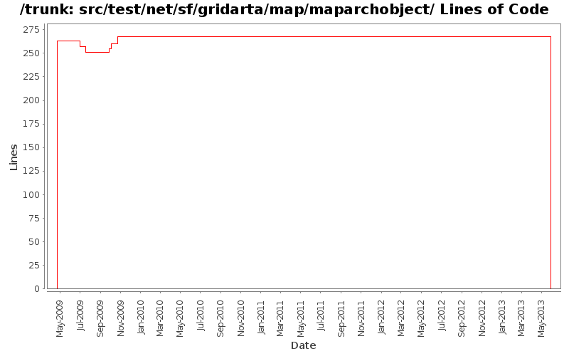 src/test/net/sf/gridarta/map/maparchobject/ Lines of Code