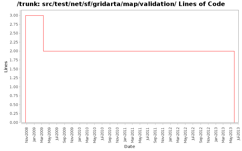 src/test/net/sf/gridarta/map/validation/ Lines of Code