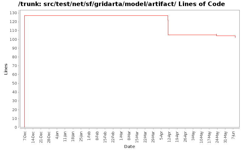 src/test/net/sf/gridarta/model/artifact/ Lines of Code