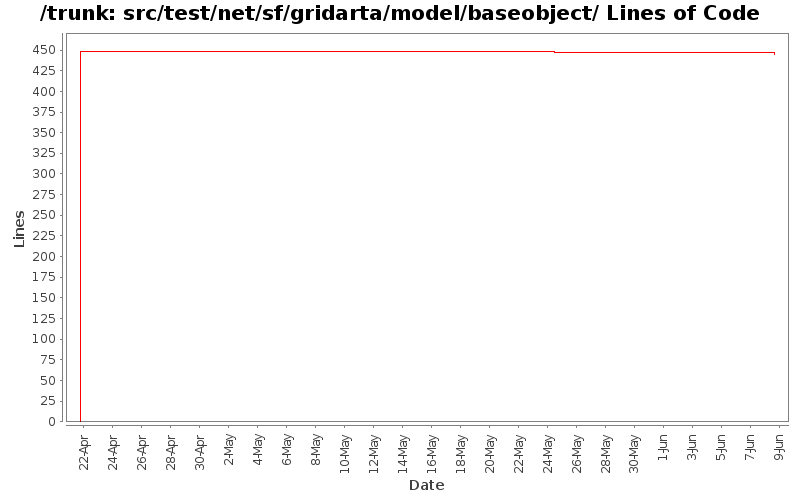 src/test/net/sf/gridarta/model/baseobject/ Lines of Code