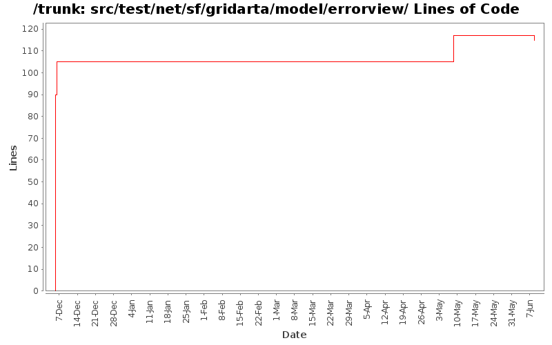 src/test/net/sf/gridarta/model/errorview/ Lines of Code