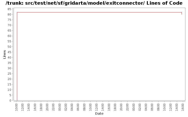 src/test/net/sf/gridarta/model/exitconnector/ Lines of Code
