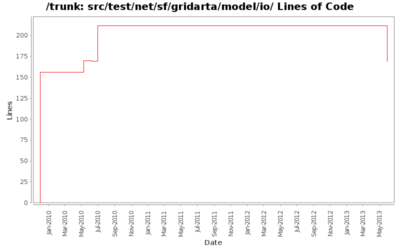 src/test/net/sf/gridarta/model/io/ Lines of Code