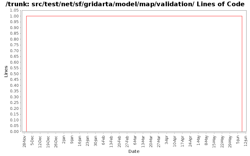 src/test/net/sf/gridarta/model/map/validation/ Lines of Code
