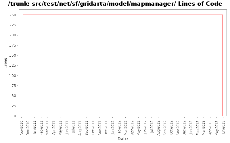 src/test/net/sf/gridarta/model/mapmanager/ Lines of Code
