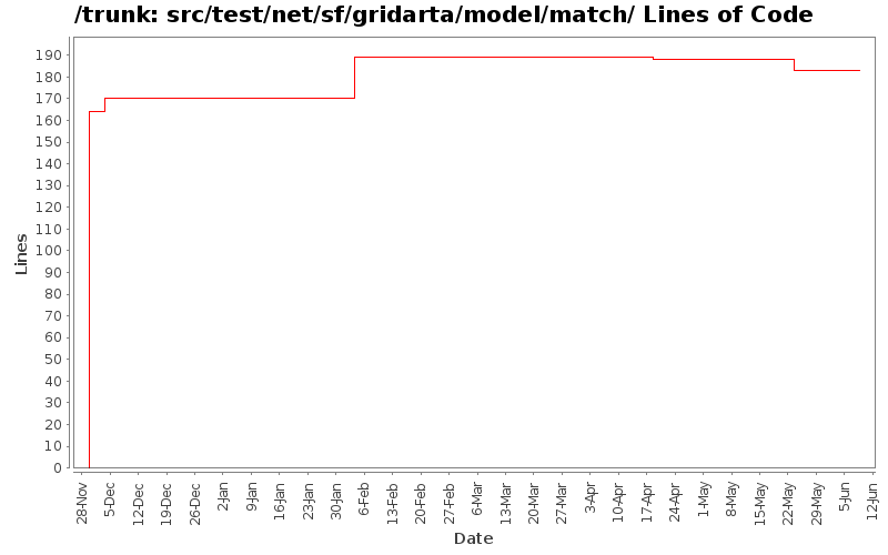 src/test/net/sf/gridarta/model/match/ Lines of Code