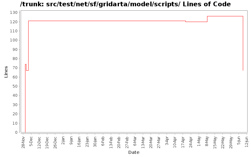 src/test/net/sf/gridarta/model/scripts/ Lines of Code