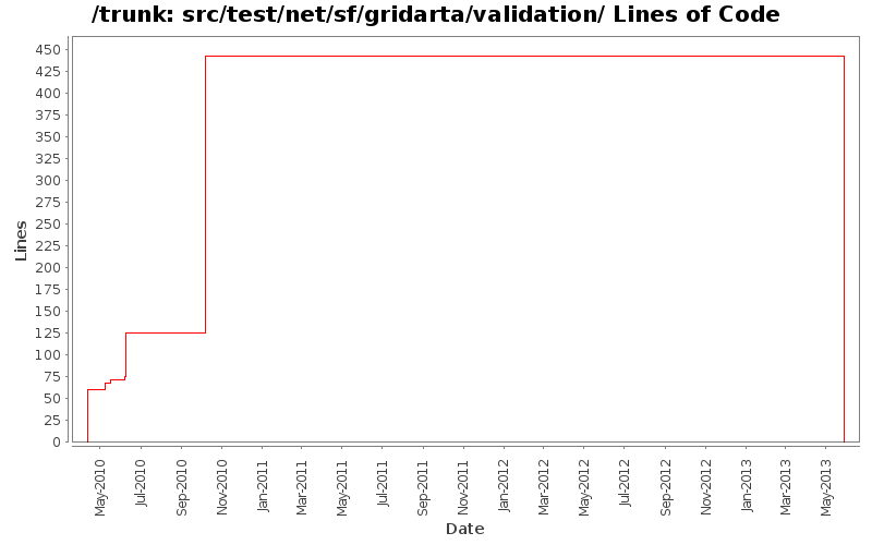 src/test/net/sf/gridarta/validation/ Lines of Code