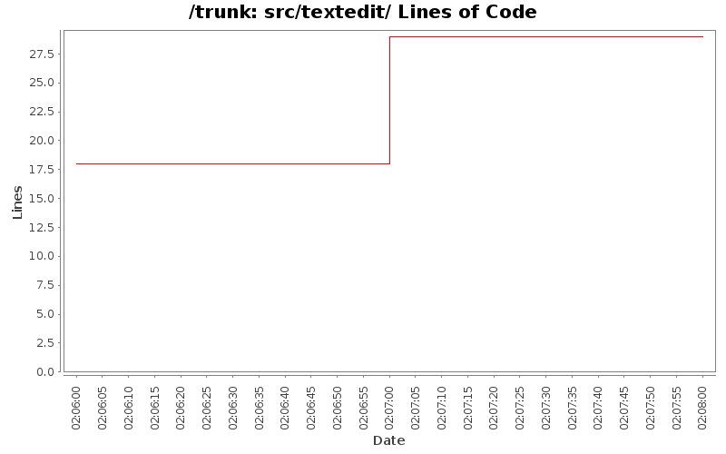 src/textedit/ Lines of Code