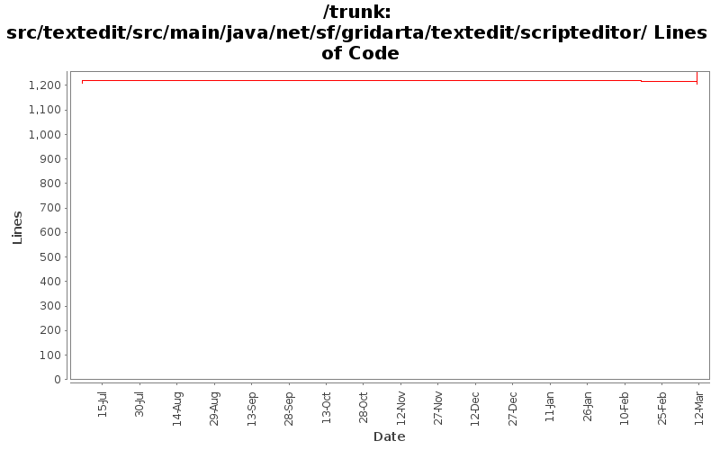 src/textedit/src/main/java/net/sf/gridarta/textedit/scripteditor/ Lines of Code