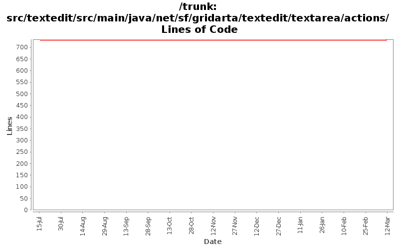 src/textedit/src/main/java/net/sf/gridarta/textedit/textarea/actions/ Lines of Code