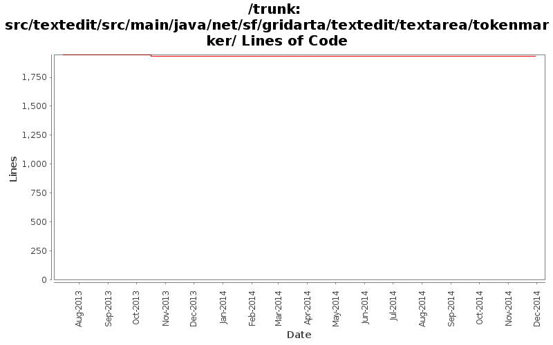 src/textedit/src/main/java/net/sf/gridarta/textedit/textarea/tokenmarker/ Lines of Code
