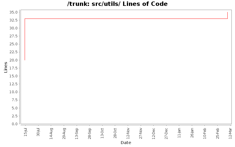 src/utils/ Lines of Code