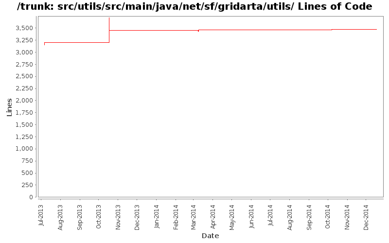 src/utils/src/main/java/net/sf/gridarta/utils/ Lines of Code
