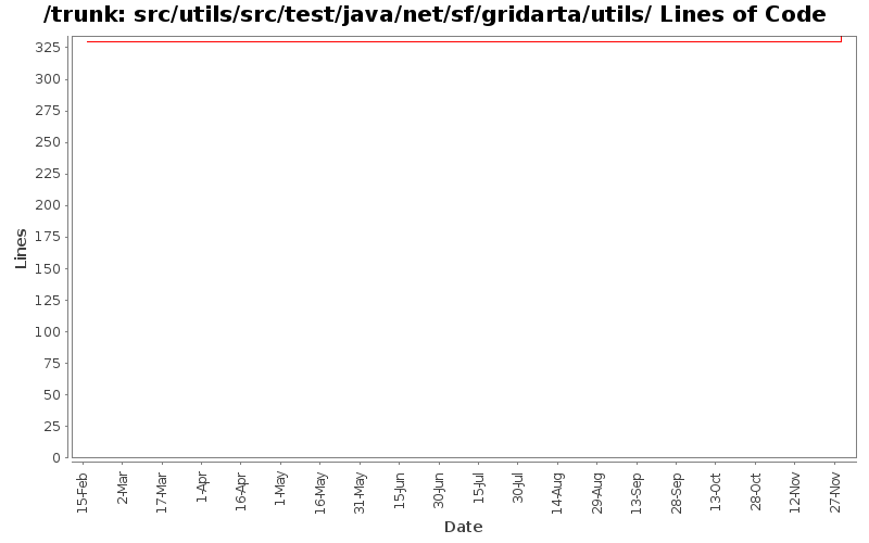 src/utils/src/test/java/net/sf/gridarta/utils/ Lines of Code