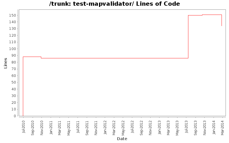 test-mapvalidator/ Lines of Code