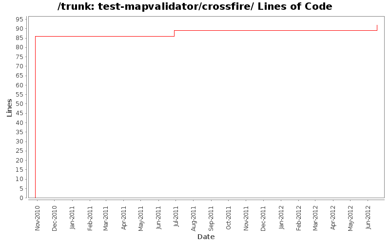 test-mapvalidator/crossfire/ Lines of Code