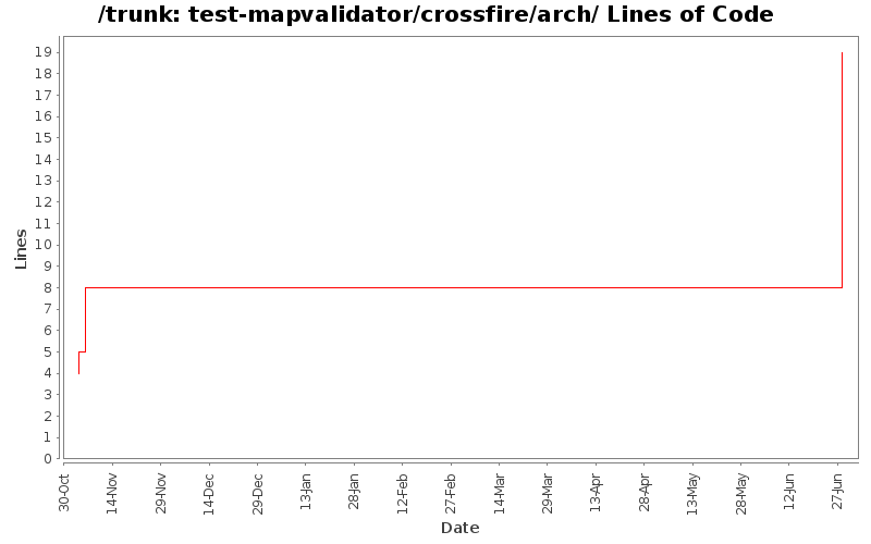 test-mapvalidator/crossfire/arch/ Lines of Code