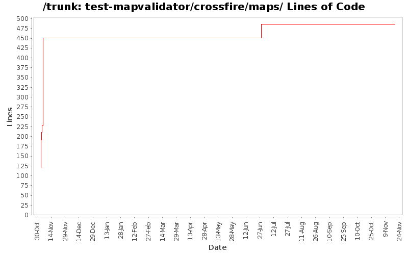 test-mapvalidator/crossfire/maps/ Lines of Code