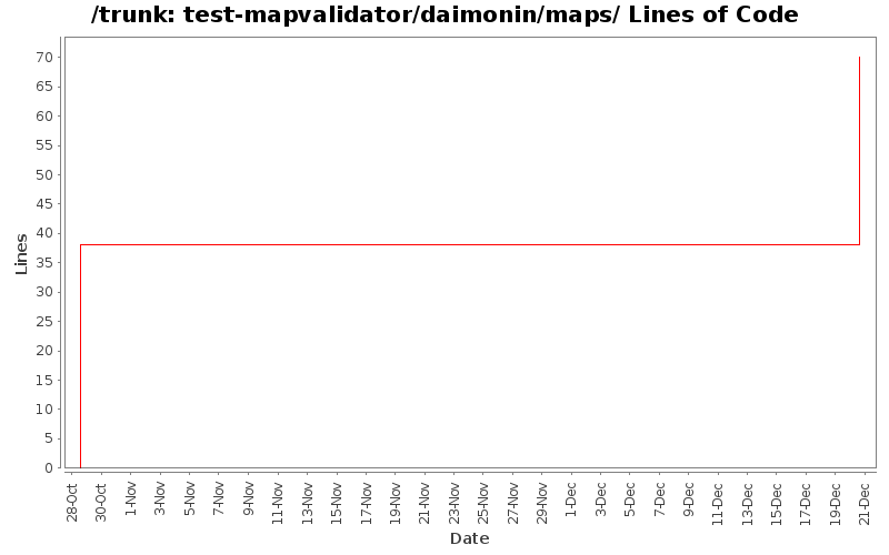 test-mapvalidator/daimonin/maps/ Lines of Code