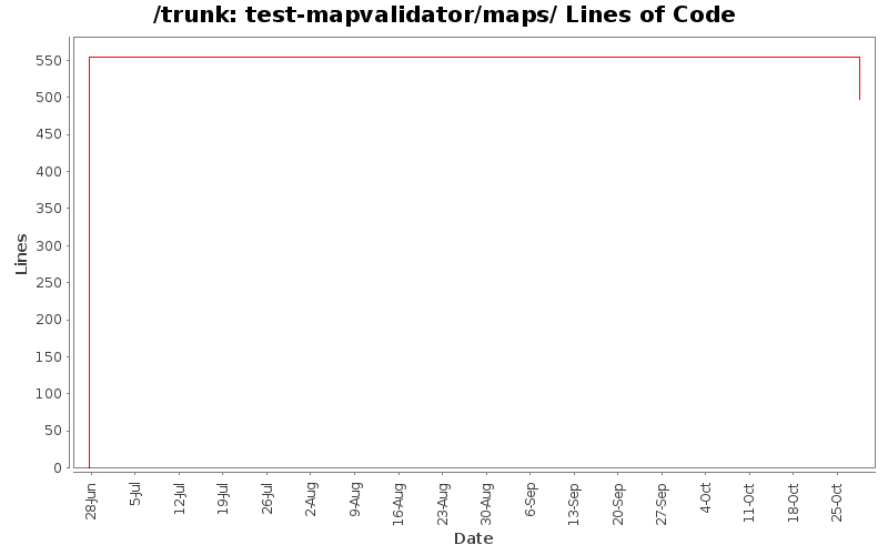 test-mapvalidator/maps/ Lines of Code