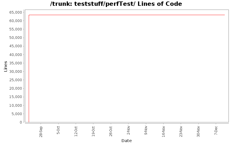 teststuff/perfTest/ Lines of Code