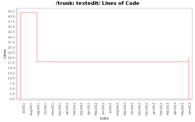 textedit/ Lines of Code