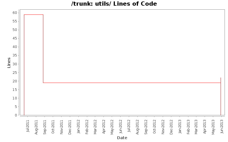 utils/ Lines of Code