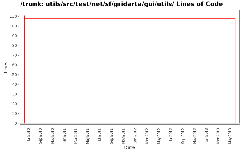 utils/src/test/net/sf/gridarta/gui/utils/ Lines of Code